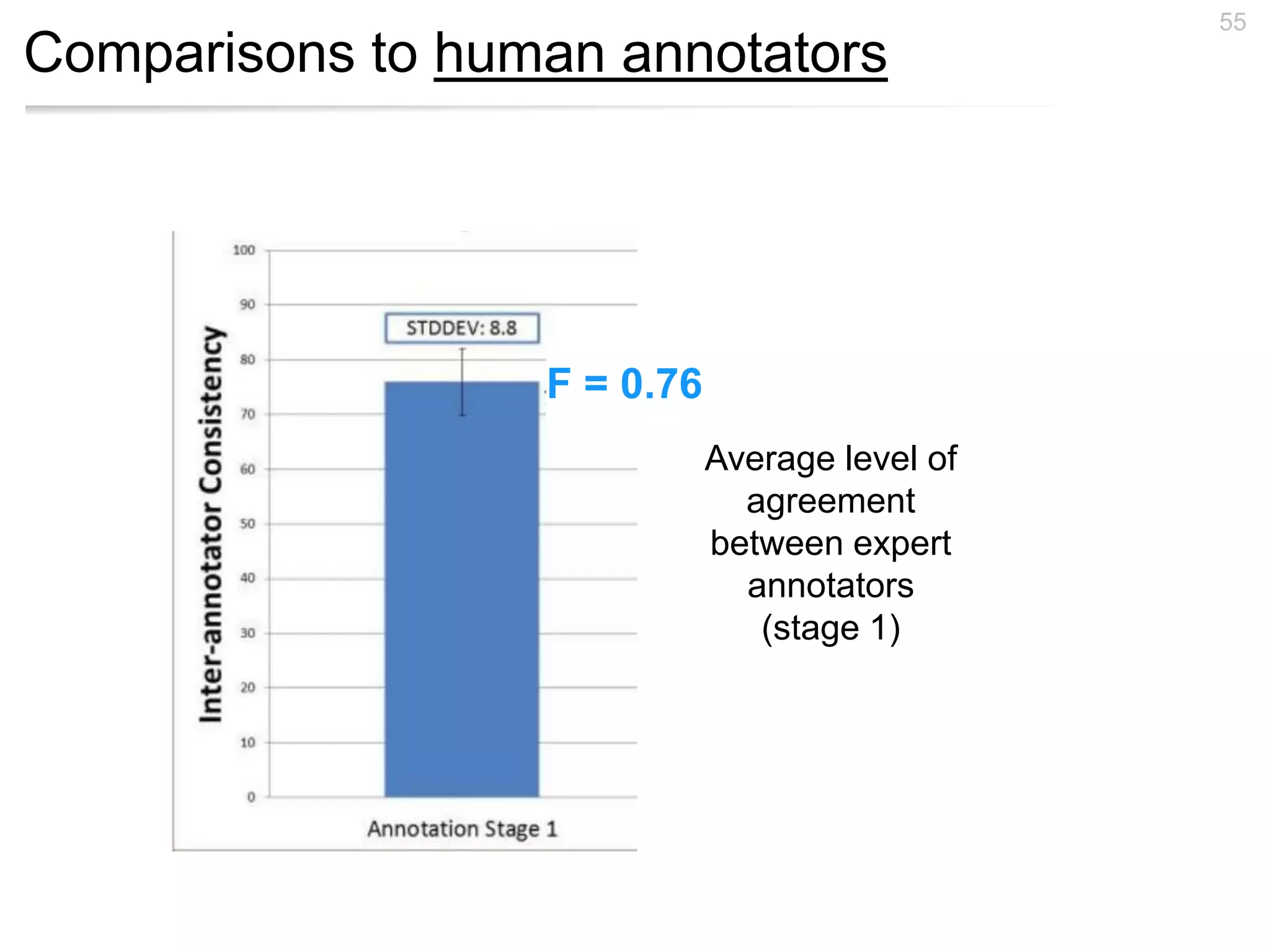 Comparisons to human annotators
55
Average level of
agreement
between expert
annotators
(stage 1)
F = 0.76
 
