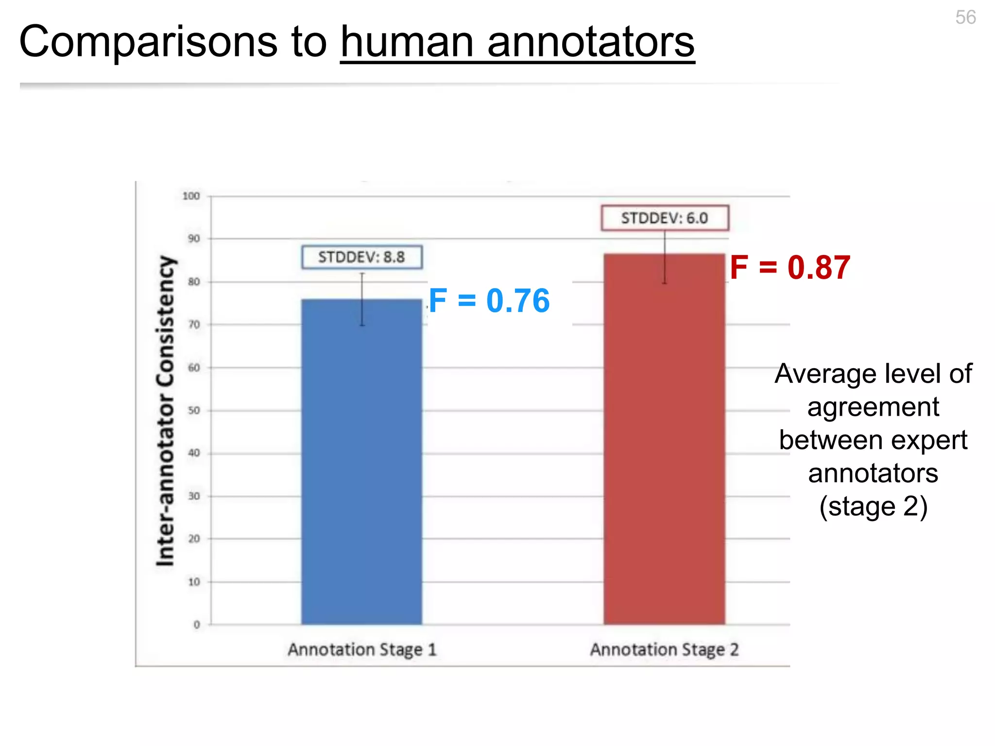 Comparisons to human annotators
56
F = 0.76
F = 0.87
Average level of
agreement
between expert
annotators
(stage 2)
 