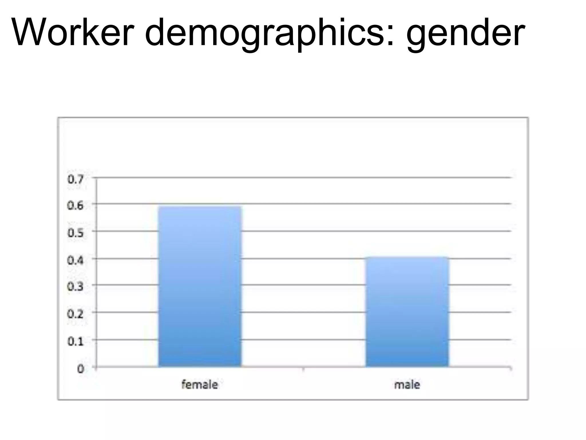 Worker demographics: gender
66
First HIT was a survey
 