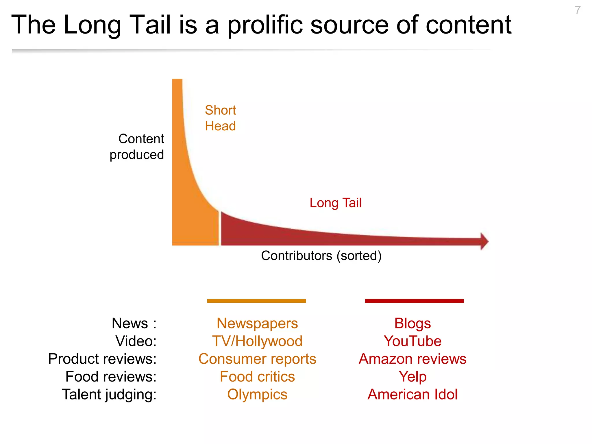 The Long Tail is a prolific source of content
7
Short
Head
Long Tail
Content
produced
Contributors (sorted)
News :
Video:
Product reviews:
Food reviews:
Talent judging:
Newspapers
TV/Hollywood
Consumer reports
Food critics
Olympics
Blogs
YouTube
Amazon reviews
Yelp
American Idol
 
