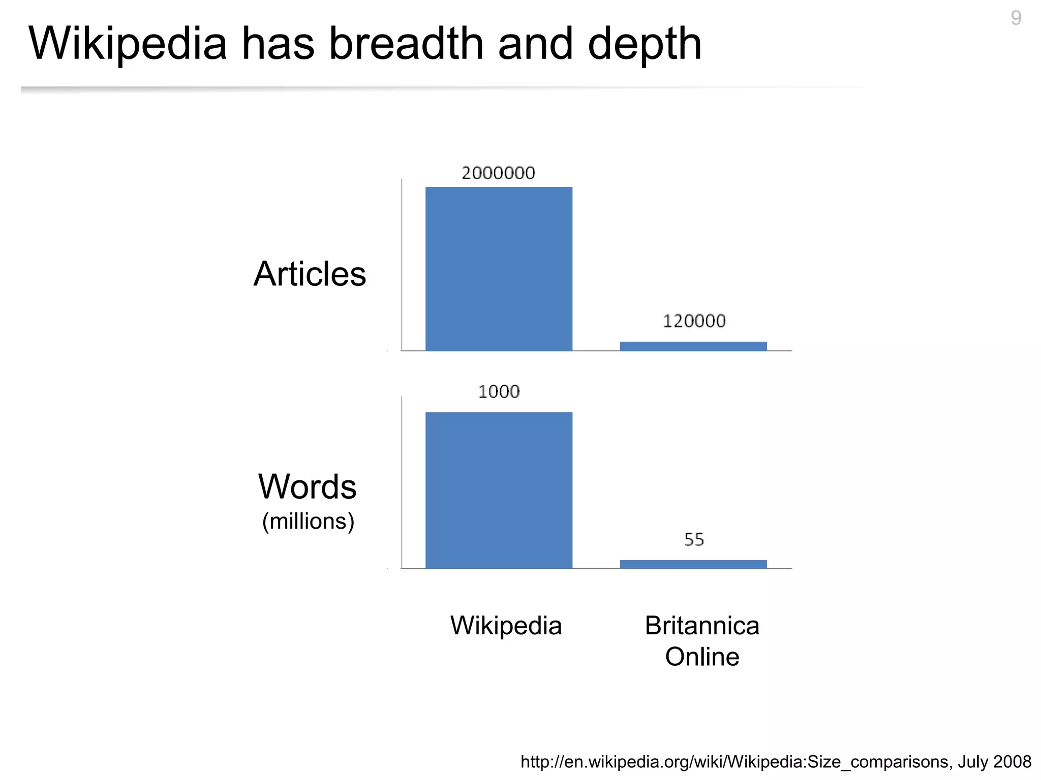 Wikipedia has breadth and depth
9
http://en.wikipedia.org/wiki/Wikipedia:Size_comparisons, July 2008
Articles
Words
(millions)
Wikipedia Britannica
Online
 
