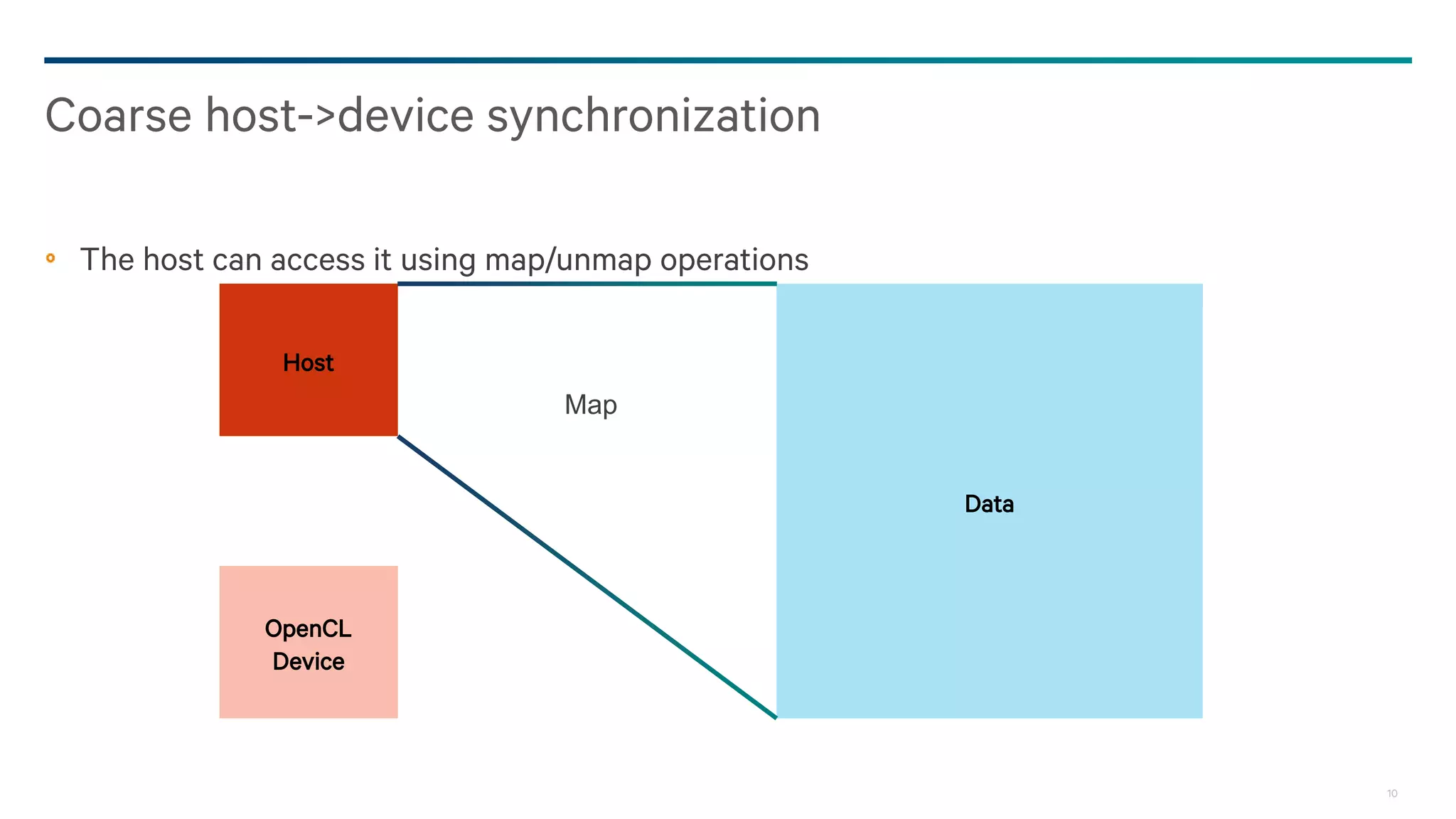 10
The host can access it using map/unmap operations
Coarse host->device synchronization
Data
Host
OpenCL
Device
Map
 
