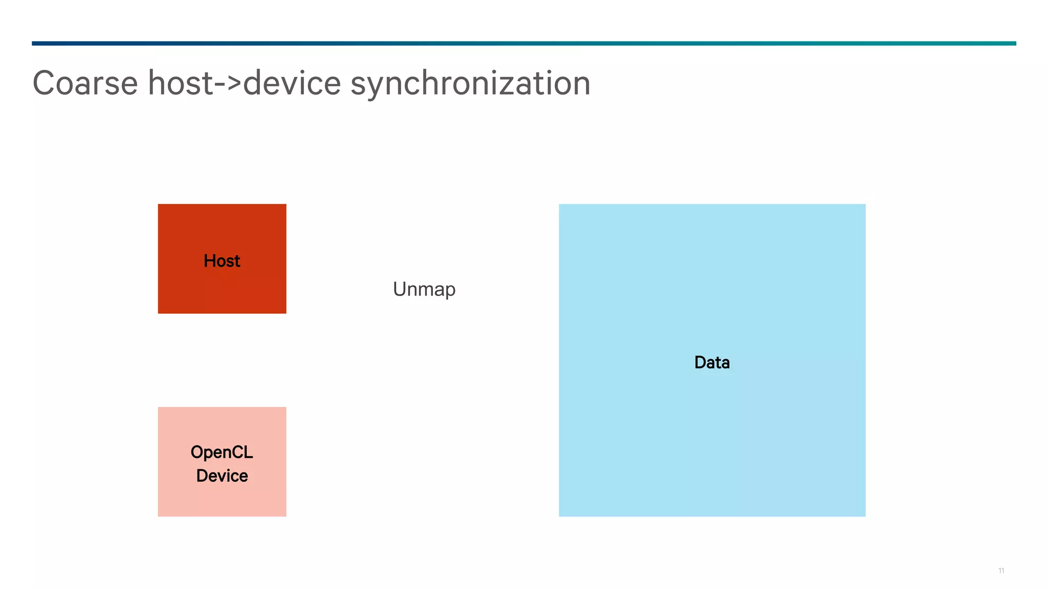 11
Coarse host->device synchronization
Data
Host
OpenCL
Device
Unmap
 