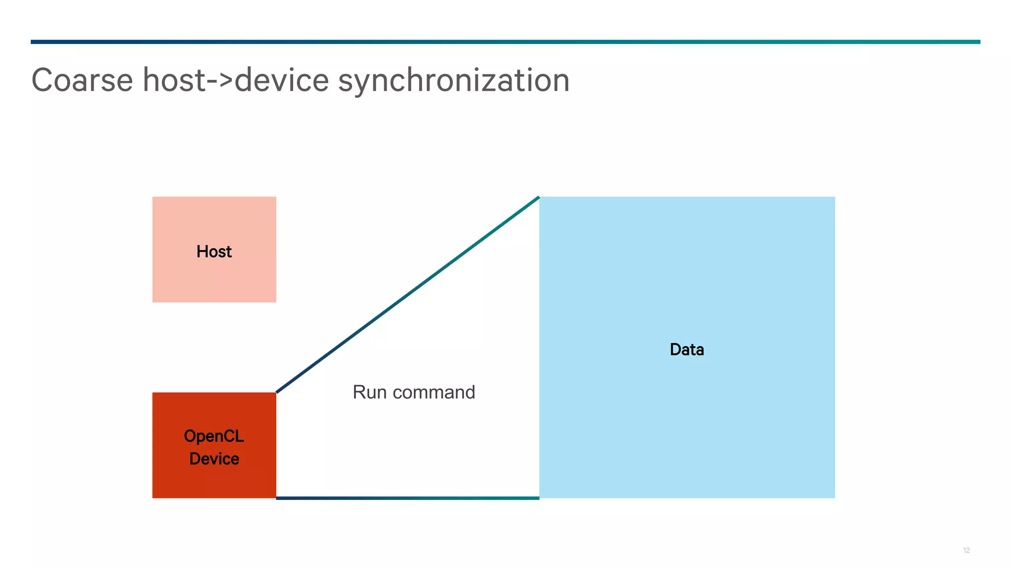 12
Coarse host->device synchronization
Data
Host
OpenCL
Device
Run command
 