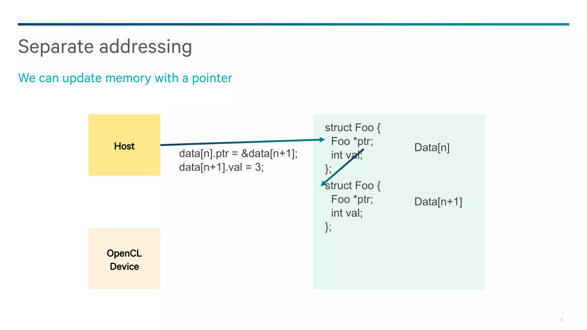 13
Separate addressing
We can update memory with a pointer
Host
OpenCL
Device
data[n].ptr = &data[n+1];
data[n+1].val = 3;
struct Foo {
Foo *ptr;
int val;
};
struct Foo {
Foo *ptr;
int val;
};
Data[n]
Data[n+1]
 