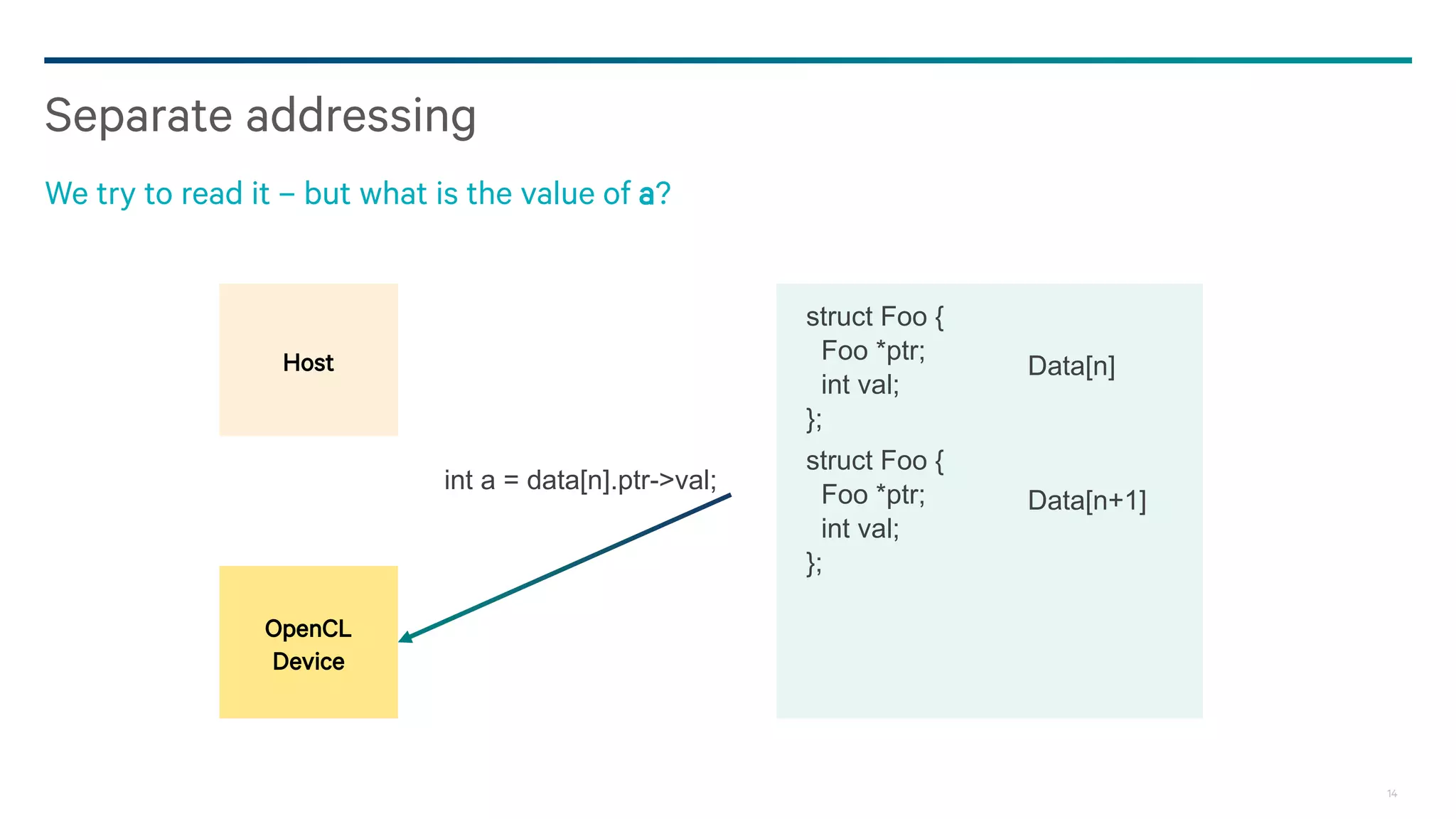 14
Separate addressing
We try to read it – but what is the value of a?
Host
OpenCL
Device
int a = data[n].ptr->val;
struct Foo {
Foo *ptr;
int val;
};
struct Foo {
Foo *ptr;
int val;
};
Data[n]
Data[n+1]
 