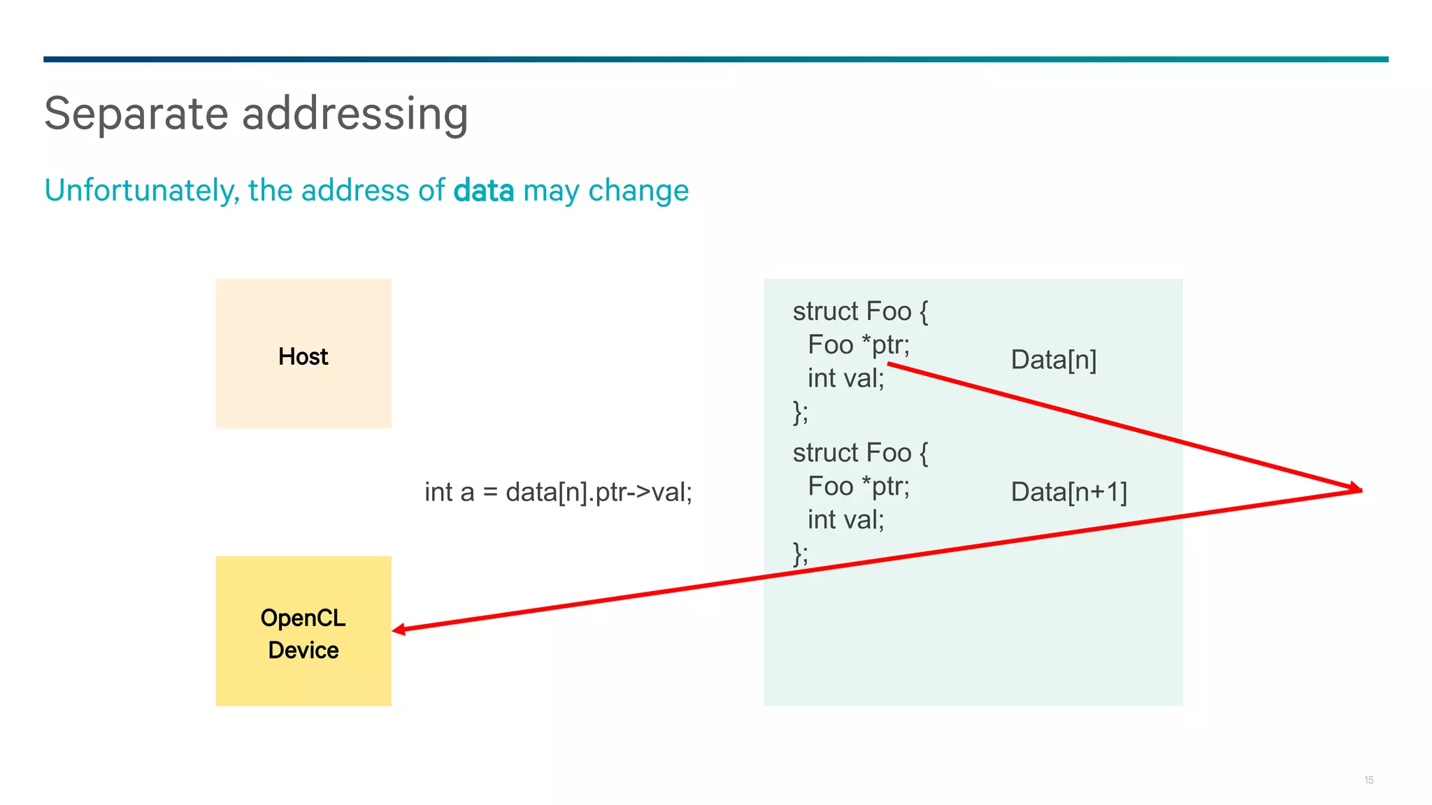 15
Separate addressing
Unfortunately, the address of data may change
Host
OpenCL
Device
int a = data[n].ptr->val;
struct Foo {
Foo *ptr;
int val;
};
struct Foo {
Foo *ptr;
int val;
};
Data[n]
Data[n+1]
 