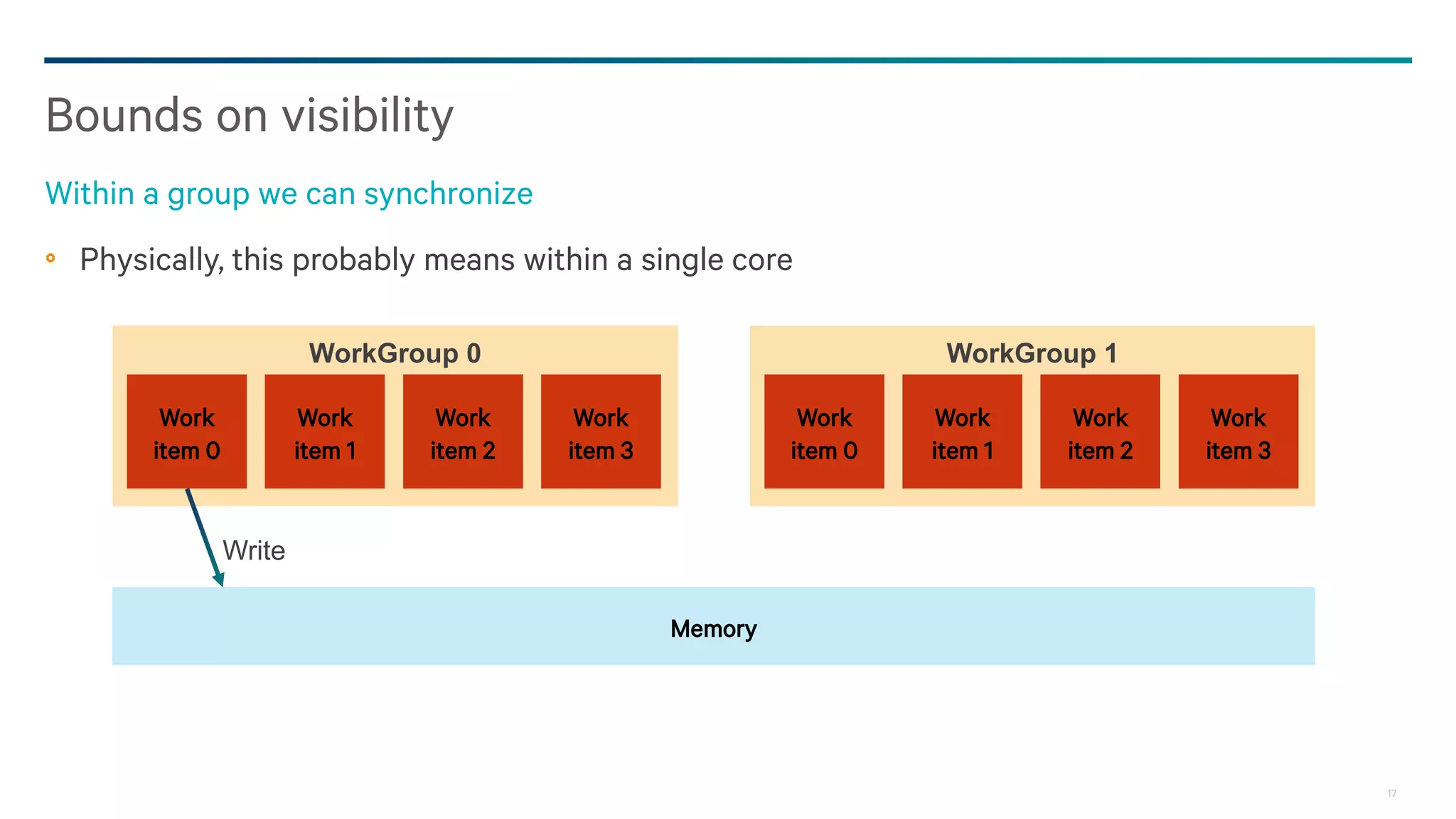 17
Physically, this probably means within a single core
Bounds on visibility
Within a group we can synchronize
Work
item 0
Work
item 1
Work
item 2
Work
item 3
WorkGroup 0
Memory
Work
item 0
Work
item 1
Work
item 2
Work
item 3
WorkGroup 1
Write
 