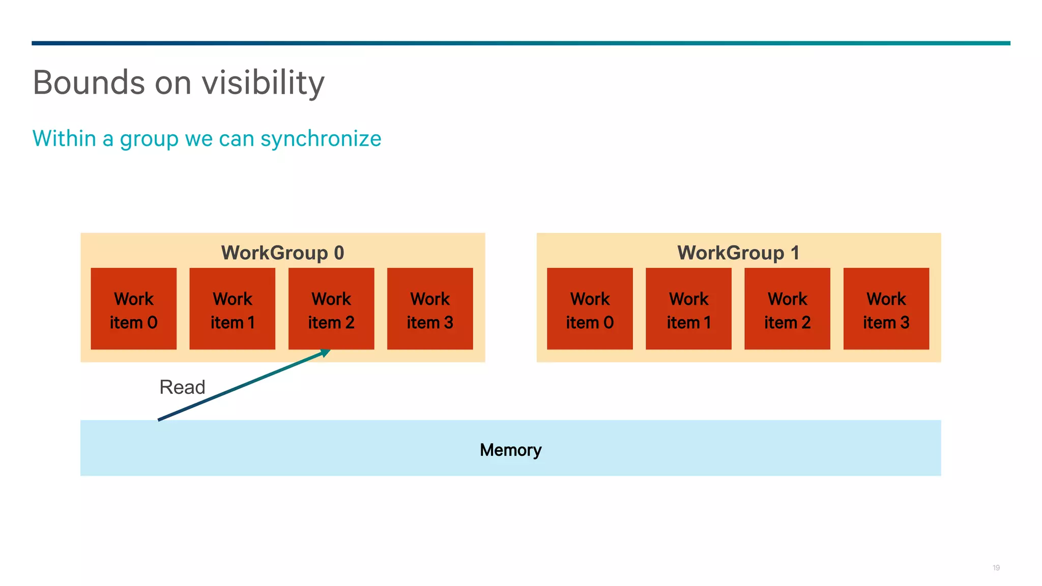 19
Bounds on visibility
Within a group we can synchronize
Work
item 0
Work
item 1
Work
item 2
Work
item 3
WorkGroup 0
Memory
Work
item 0
Work
item 1
Work
item 2
Work
item 3
WorkGroup 1
Read
 