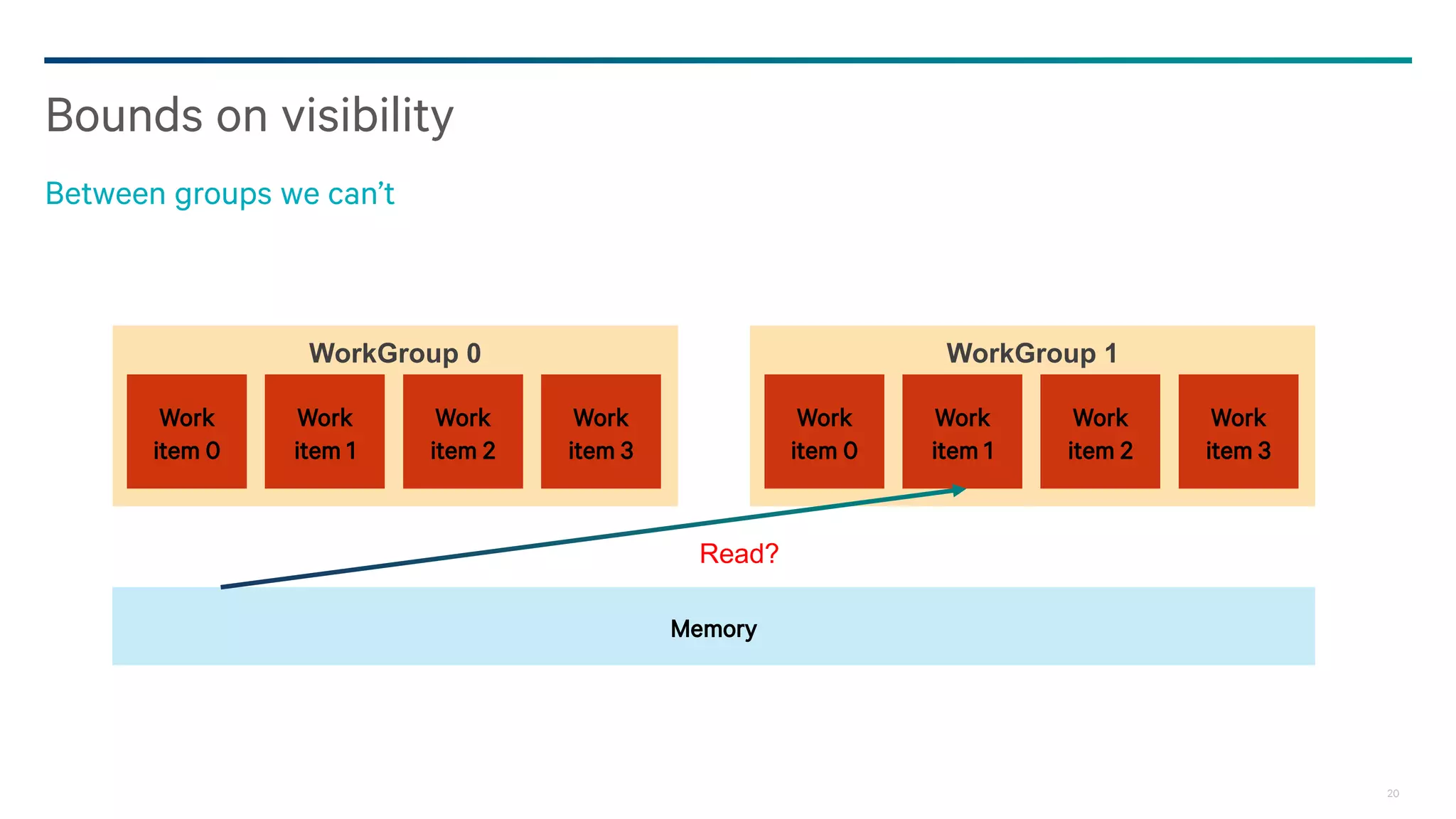 20
Bounds on visibility
Between groups we can’t
Work
item 0
Work
item 1
Work
item 2
Work
item 3
WorkGroup 0
Memory
Work
item 0
Work
item 1
Work
item 2
Work
item 3
WorkGroup 1
Read?
 