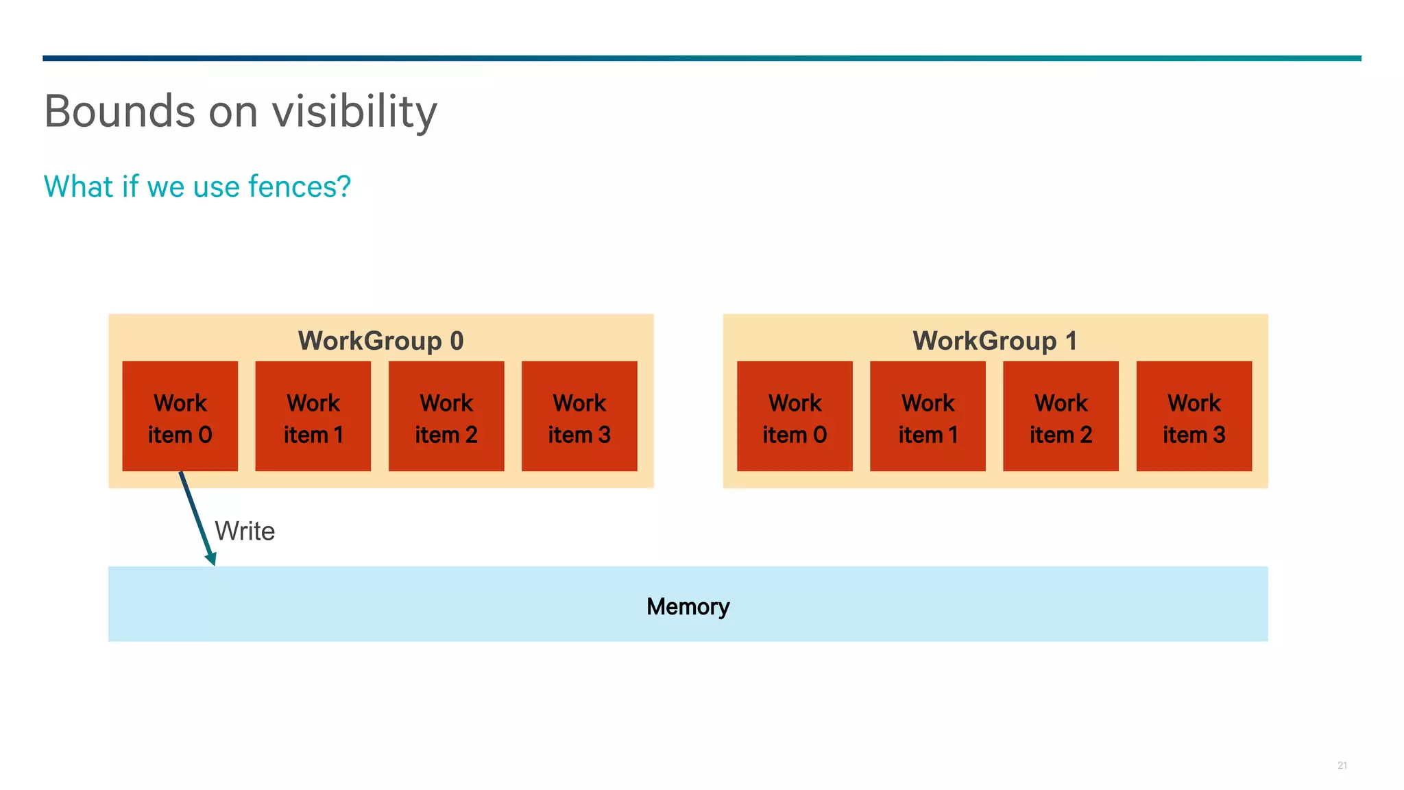 21
Bounds on visibility
What if we use fences?
Work
item 0
Work
item 1
Work
item 2
Work
item 3
WorkGroup 0
Memory
Work
item 0
Work
item 1
Work
item 2
Work
item 3
WorkGroup 1
Write
 