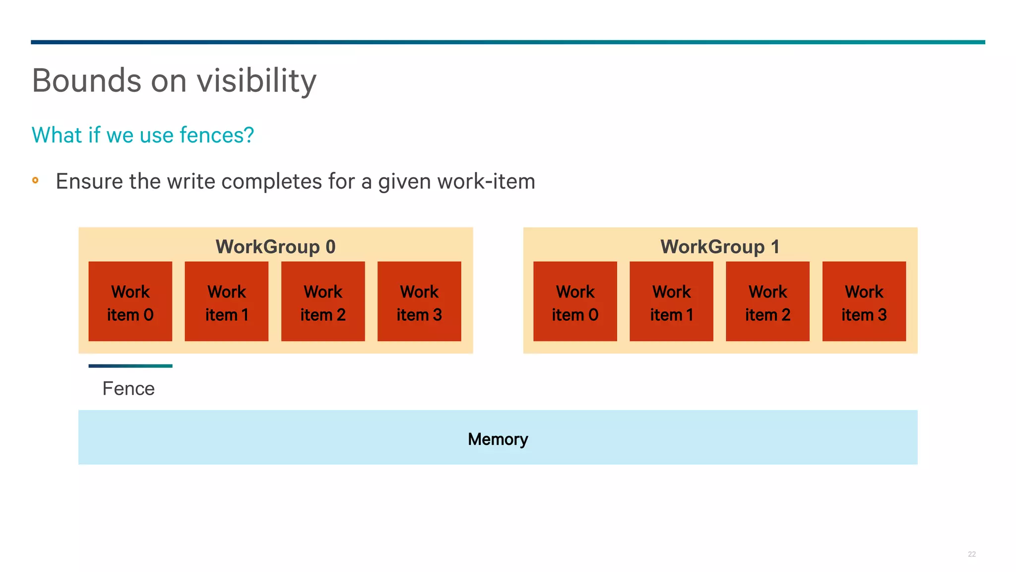 22
Ensure the write completes for a given work-item
Bounds on visibility
What if we use fences?
Work
item 0
Work
item 1
Work
item 2
Work
item 3
WorkGroup 0
Memory
Work
item 0
Work
item 1
Work
item 2
Work
item 3
WorkGroup 1
Fence
 