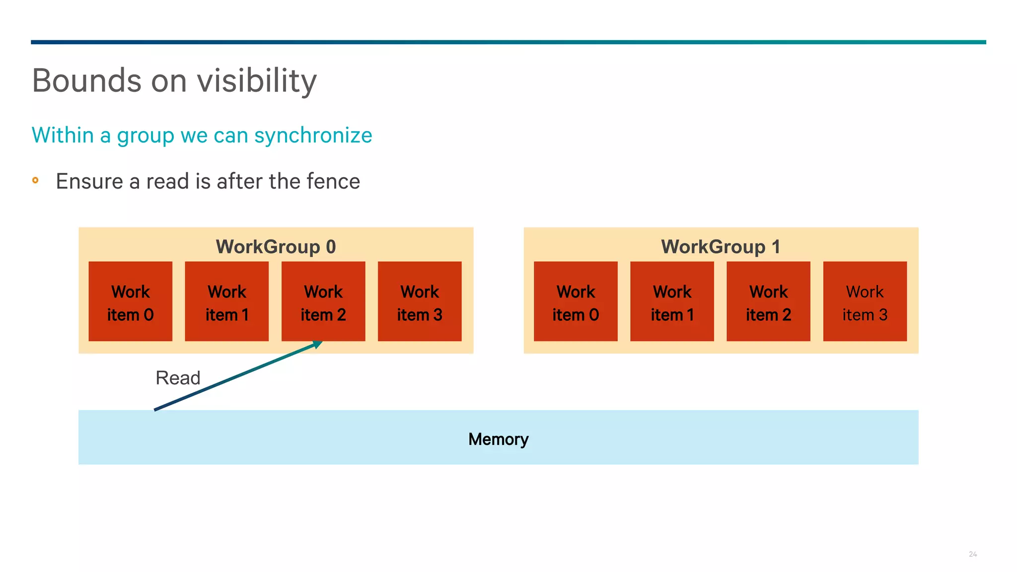 24
Ensure a read is after the fence
Bounds on visibility
Within a group we can synchronize
Work
item 0
Work
item 1
Work
item 2
Work
item 3
WorkGroup 0
Memory
Work
item 0
Work
item 1
Work
item 2
Work
item 3
WorkGroup 1
Read
 