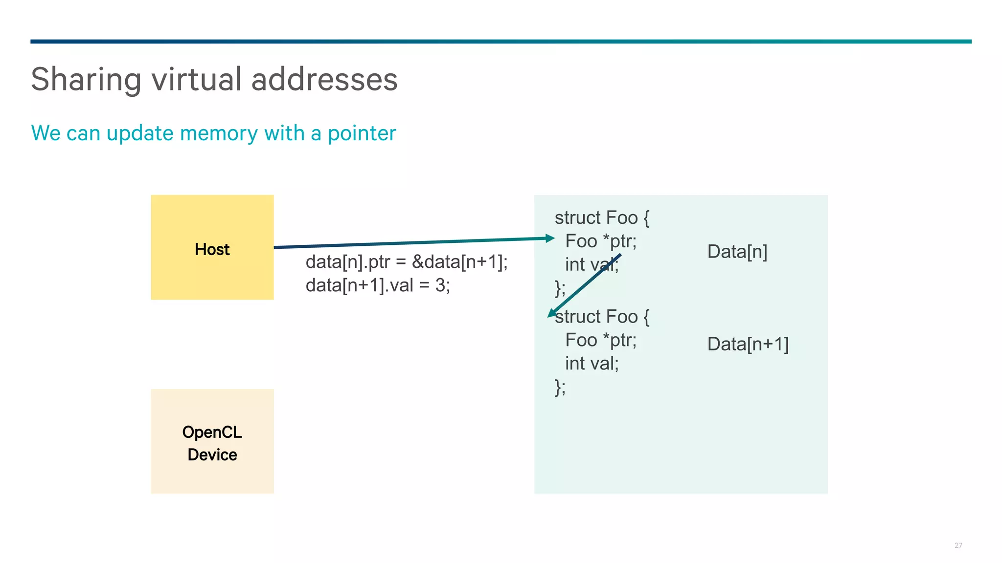 27
Sharing virtual addresses
We can update memory with a pointer
Host
OpenCL
Device
data[n].ptr = &data[n+1];
data[n+1].val = 3;
struct Foo {
Foo *ptr;
int val;
};
struct Foo {
Foo *ptr;
int val;
};
Data[n]
Data[n+1]
 