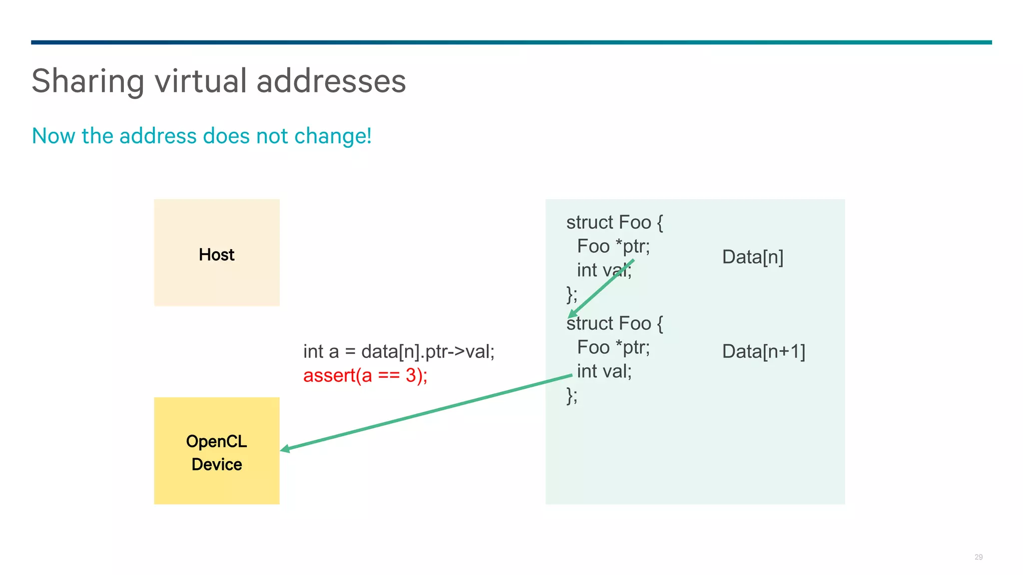 29
Sharing virtual addresses
Now the address does not change!
Host
OpenCL
Device
int a = data[n].ptr->val;
assert(a == 3);
struct Foo {
Foo *ptr;
int val;
};
struct Foo {
Foo *ptr;
int val;
};
Data[n]
Data[n+1]
 