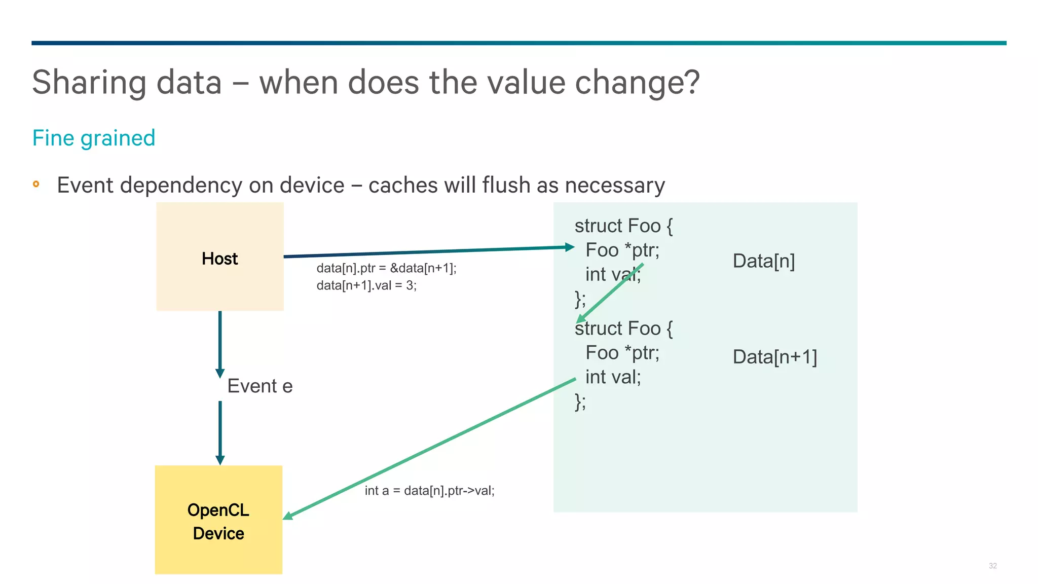 32
Event dependency on device – caches will flush as necessary
Sharing data – when does the value change?
Fine grained
Host
OpenCL
Device
int a = data[n].ptr->val;
struct Foo {
Foo *ptr;
int val;
};
struct Foo {
Foo *ptr;
int val;
};
Data[n]
Data[n+1]
data[n].ptr = &data[n+1];
data[n+1].val = 3;
Event e
 