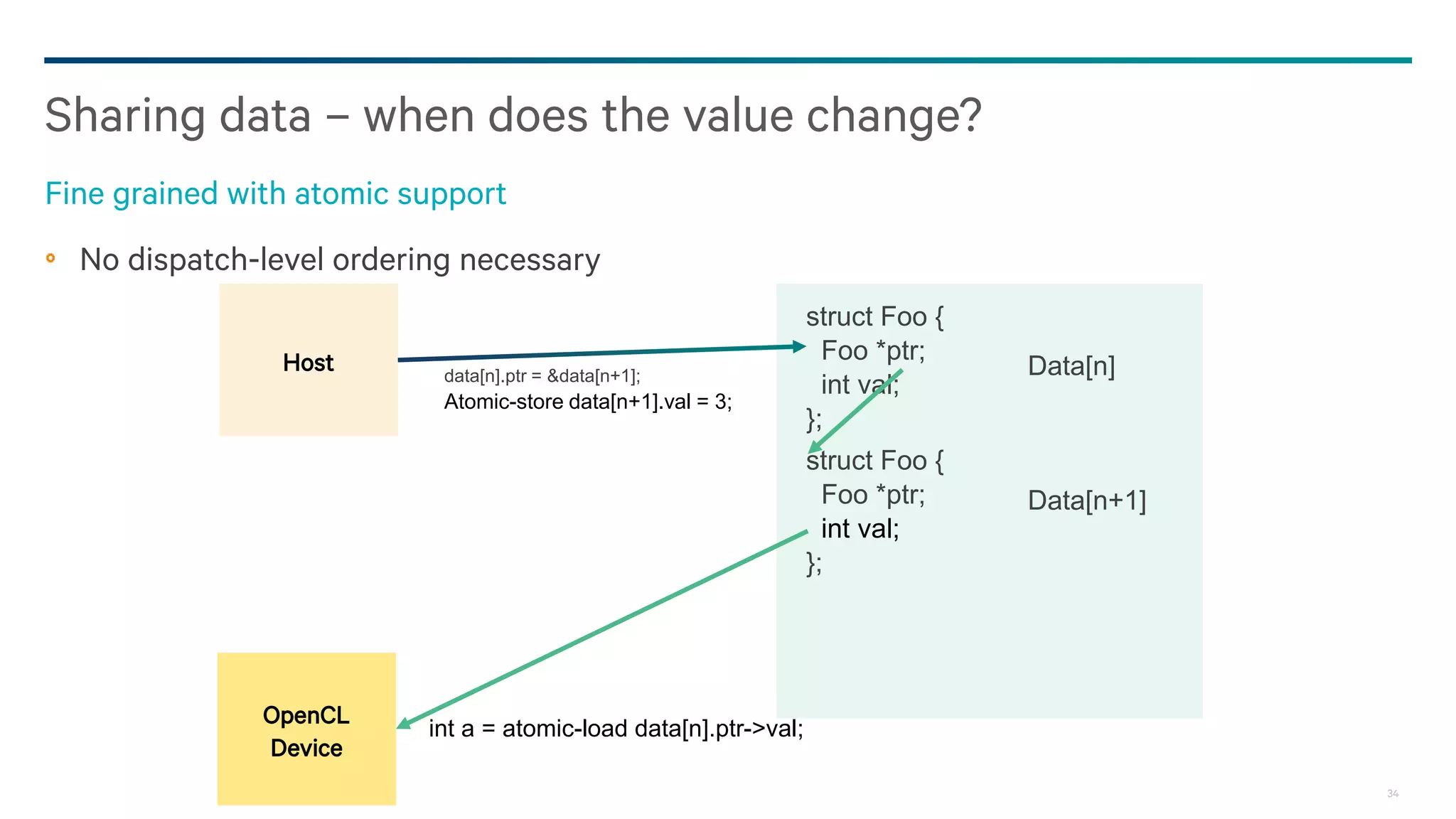 34
No dispatch-level ordering necessary
Sharing data – when does the value change?
Fine grained with atomic support
Host
OpenCL
Device
int a = atomic-load data[n].ptr->val;
struct Foo {
Foo *ptr;
int val;
};
struct Foo {
Foo *ptr;
int val;
};
Data[n]
Data[n+1]
data[n].ptr = &data[n+1];
Atomic-store data[n+1].val = 3;
 
