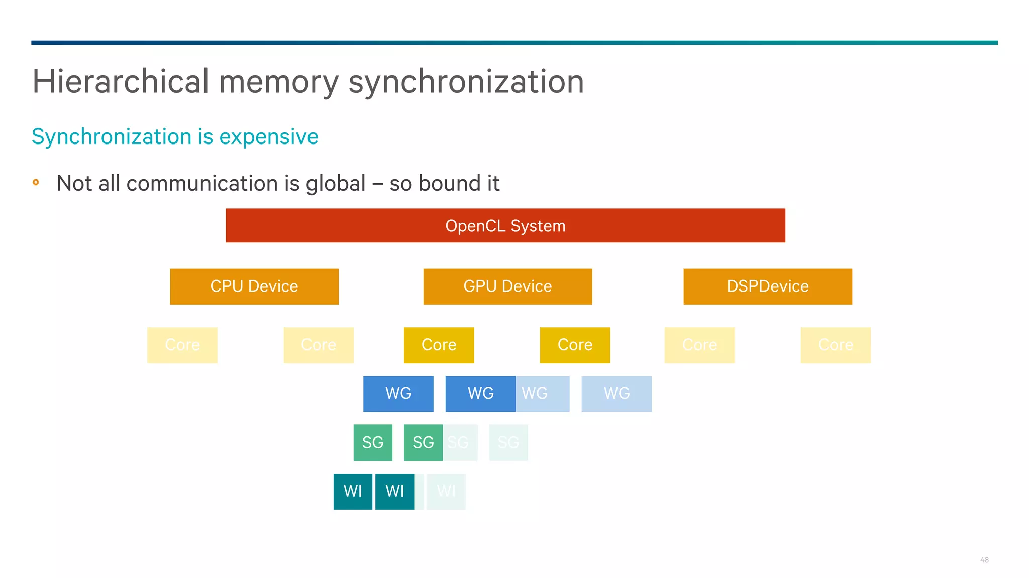 48
WI WI
SG SG
WG WG
Not all communication is global – so bound it
Hierarchical memory synchronization
Synchronization is expensive
OpenCL System
GPU Device
Core
WG WG
SG SG
WI WI
CPU Device DSPDevice
Core Core CoreCore Core
 