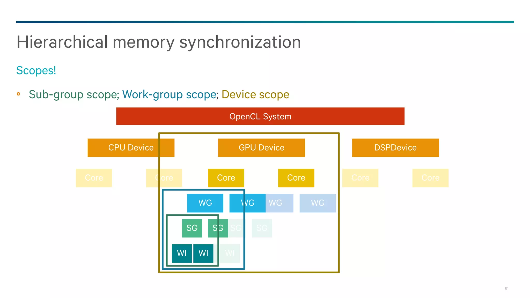 51
WI WI
SG SG
WG WG
Sub-group scope; Work-group scope; Device scope
Hierarchical memory synchronization
Scopes!
OpenCL System
GPU Device
Core
WG WG
SG SG
WI WI
CPU Device DSPDevice
Core Core CoreCore Core
 