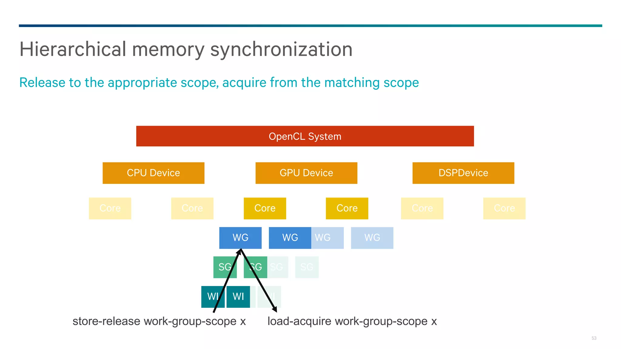 53
WI WI
SG SG
WG WG
Hierarchical memory synchronization
Release to the appropriate scope, acquire from the matching scope
OpenCL System
GPU Device
Core
WG WG
SG SG
WI WI
CPU Device DSPDevice
Core Core CoreCore Core
store-release work-group-scope x load-acquire work-group-scope x
 