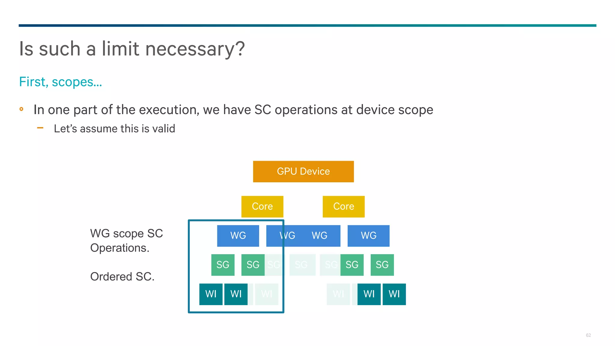 62
In one part of the execution, we have SC operations at device scope
− Let’s assume this is valid
Is such a limit necessary?
First, scopes…
WI WI
SG SG
WG WG
GPU Device
Core
WG WG
SG SG
WI WI
Core
WIWI
SGSG SGSG
WIWI
WG scope SC
Operations.
Ordered SC.
WG WG
 