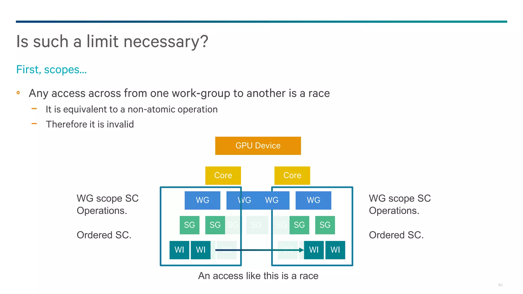 64
Any access across from one work-group to another is a race
− It is equivalent to a non-atomic operation
− Therefore it is invalid
Is such a limit necessary?
First, scopes…
WI WI
SG SG
WG WG
GPU Device
Core
WG WG
SG SG
WI WI
Core
WIWI
SGSG SGSG
WIWI
WG scope SC
Operations.
Ordered SC.
WG WG
An access like this is a race
WG scope SC
Operations.
Ordered SC.
 