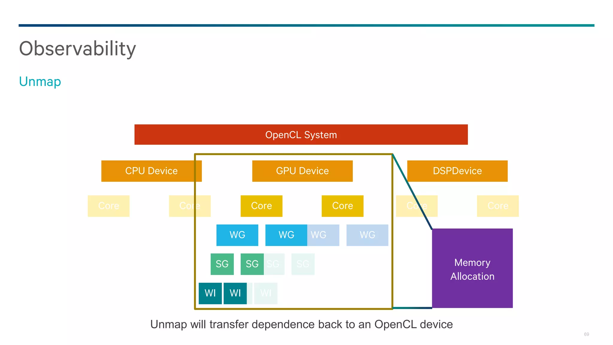 69
Observability
Unmap
WI WI
SG SG
WG WG
OpenCL System
GPU Device
Core
WG WG
SG SG
WI WI
CPU Device DSPDevice
Core Core CoreCore Core
Memory
Allocation
Unmap will transfer dependence back to an OpenCL device
 