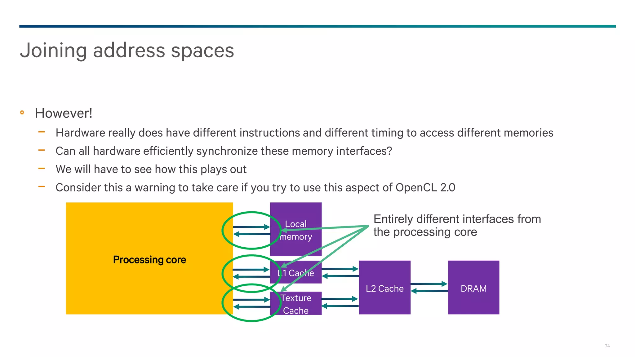 74
However!
− Hardware really does have different instructions and different timing to access different memories
− Can all hardware efficiently synchronize these memory interfaces?
− We will have to see how this plays out
− Consider this a warning to take care if you try to use this aspect of OpenCL 2.0
Joining address spaces
Processing core
Local
memory
L1 Cache
L2 Cache DRAM
Texture
Cache
Entirely different interfaces from
the processing core
 