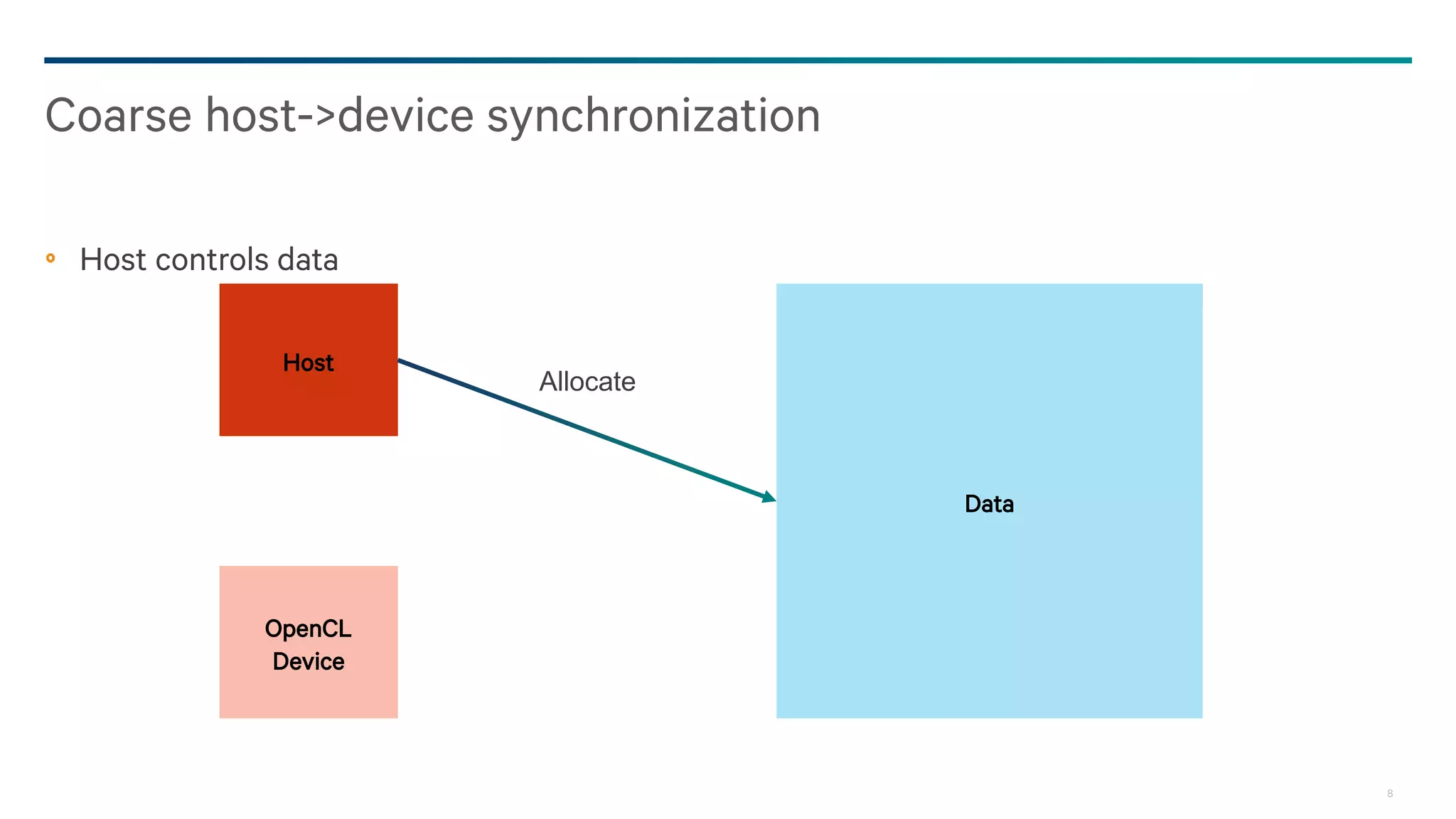 8
Host controls data
Coarse host->device synchronization
Data
Host
OpenCL
Device
Allocate
 