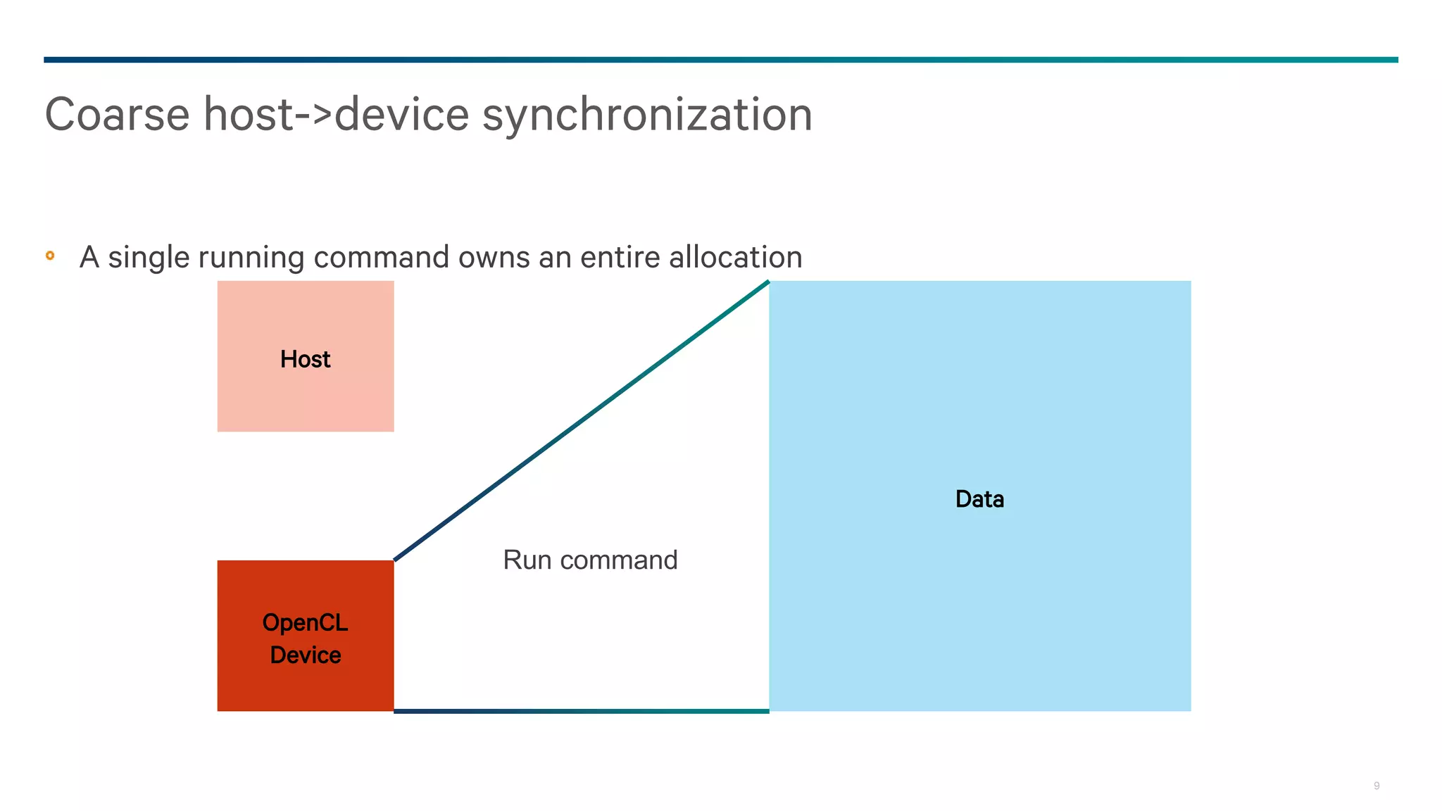9
A single running command owns an entire allocation
Coarse host->device synchronization
Data
Host
OpenCL
Device
Run command
 