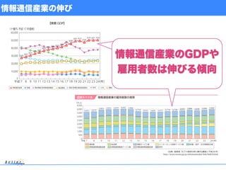 情報通信産業の伸び
情報通信産業のGDPや
雇用者数は伸びる傾向
情報通信産業のGDPや
雇用者数は伸びる傾向
 
