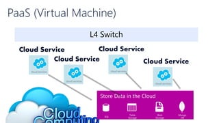 Cloud Service
Cloud Service
Cloud Service
Cloud Service
SQL
Table
Storage
Blob
Storage
Mongo
DB
 