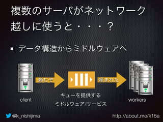 @k_nishijima http://about.me/k15a
複数のサーバがネットワーク
越しに使うと・・・？
データ構造からミドルウェアへ
頼むぞ 頼まれた
workersclient
キューを提供する 
ミドルウェア/サービス
 