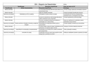 ISH - Registro de Stakeholder Online
Qualificação Requisitos Superficiais Plano de Ação do G.P.
Classificação Outras Caracteristicas Requisitos Superficiais Estrátegia
Manter informado Ter uma fonte de energia alternativa para oferecer aos
consumidores finais.
revender energia, através de concessão do Governo.
Manter informado Optar por energias renováveis. Compra da energia revendida pelo Governo.
Gerenciar com atenção Habilidades com RH e Logística Otimização de custos e tempo do projeto Levantamento de insumos e equipamentos
necessários para a construção da torre eólica.
Manter informado aumento da demanda por essa energia alternativa e
melhor rendimento de seu maquinário.
Fornecer equipamento de alta tecnologia.
Manter informado Encontrar condições favoráveis que viabilizem a
implantação de um parque eólico.
Estudo de viabilidade em localidades a serem
implantados parques eólicos.
Gerenciar com atenção Estudo econômico (licitação) e fomentar a criação de
energias.
Necessidade de energia para distribuir para os
consumidores.
Comprar energia e revender aos consumidores.
Manter informado Fornecer energia, desde que sejam respeitadas as leis
ambientais e os impactos sejam mínimos.
Fiscalizar e monitorar aspectos ambientais.
Gerenciar com atenção Especialista em manutenção e comissionamento. Construção de um produto com o melhor rendimento
dos equipamentos.
Teste e operação do sistema.
Gerenciar com atenção controlador de custos Construção da torre ao menor preço possível, sendo
assegurada a qualidade do produto.
Análise de viabilidade e levantar orçamento do projeto.
 
