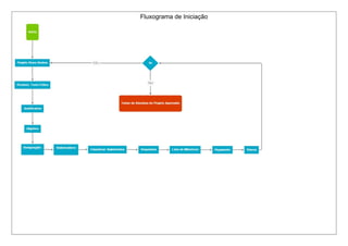 Fluxograma de Iniciação
 