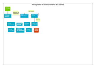 Fluxograma de Monitoramento & Controle
 