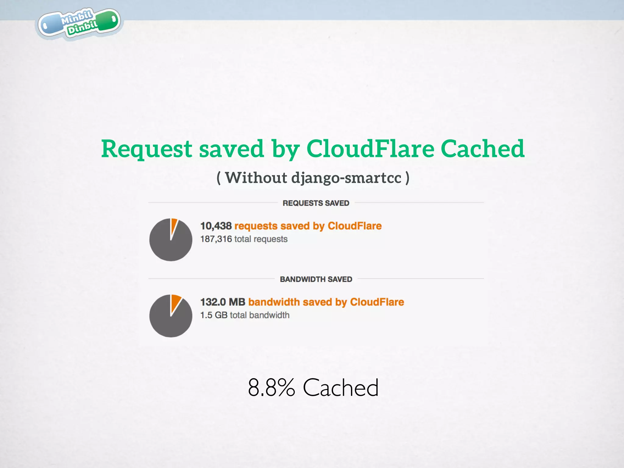 Request saved by CloudFlare Cached
( Without django-smartcc )
8.8% Cached
 