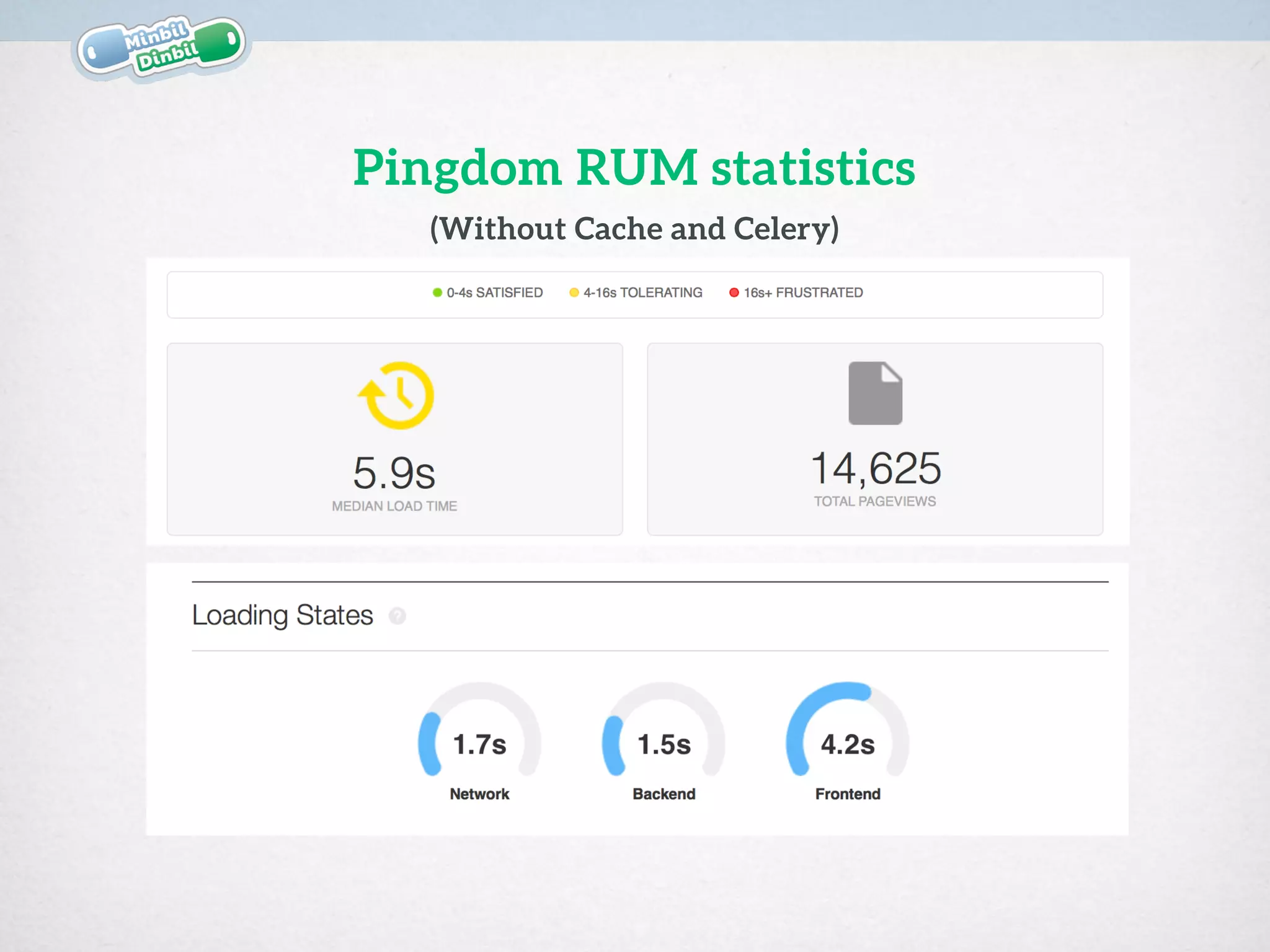 Pingdom RUM statistics
(Without Cache and Celery)
 