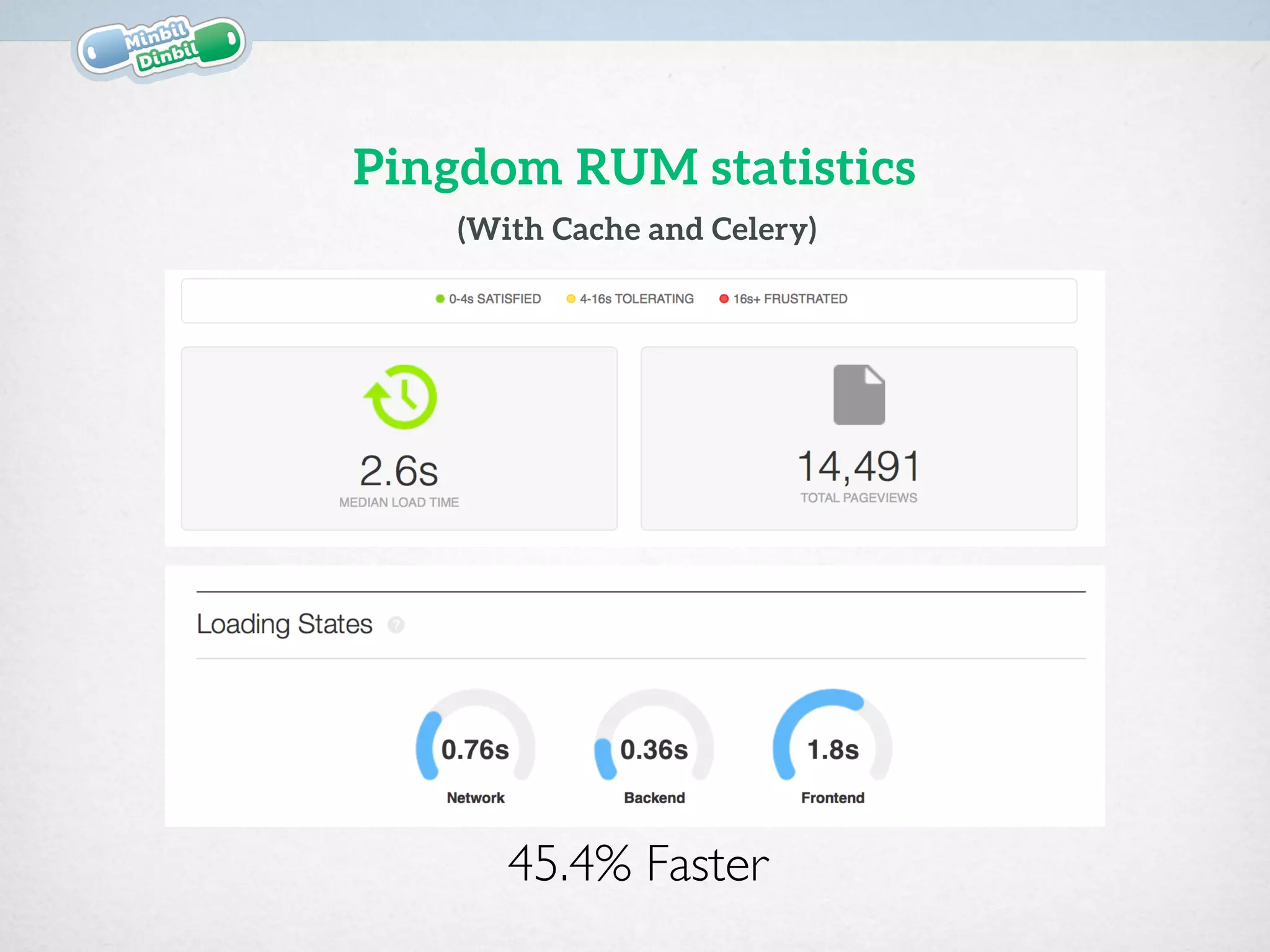 Pingdom RUM statistics
(With Cache and Celery)
45.4% Faster
 