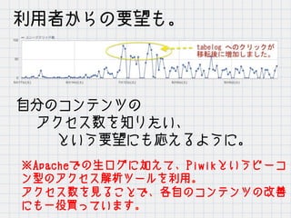 利用者からの要望も。
※Apacheでの生ログに加えて、Piwikというビーコ
ン型のアクセス解析ツールを利用。
アクセス数を見ることで、各自のコンテンツの改善
にも一役買っています。
自分のコンテンツの
アクセス数を知りたい、
という要望にも応えるように。
 