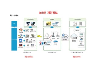 와 개인정보IoT
출처 미래부:
개인정보수집 개인정보처리
 
