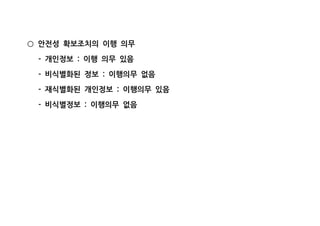 안전성 확보조치의 이행 의무○
개인정보 이행 의무 있음- :
비식별화된 정보 이행의무 없음- :
재식별화된 개인정보 이행의무 있음- :
비식별정보 이행의무 없음- :
 