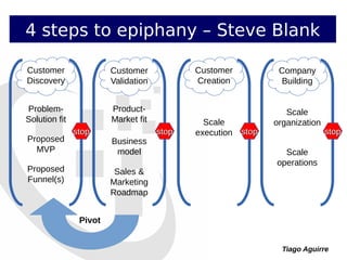 Tiago Aguirre
4 steps to epiphany – Steve Blank
Customer
Discovery
Customer
Validation
Customer
Creation
Company
Building
Problem-
Solution fit
Proposed
MVP
Proposed
Funnel(s)
Product-
Market fit
Business
model
Sales &
Marketing
Roadmap
Scale
execution
Scale
organization
Scale
operations
Pivot
stopstop stopstop stopstop stopstop
 