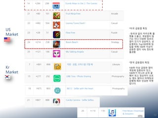13
US
Market
Kr
Market
(iOS)
*미국 급등앱 특징
: 한국과 달리 카카오톡 플
랫폼 드물고, 게임앱이 많
기는 아나 다양한 장르의
앱이 인기가 상승하고, 상
승범위도 Top100위에 집
입을 위해 100위 이상이
급등한 앱이 10% 정도에
불과함
*한국 급등앱의 특징
100위 이상 급등한 앱이
게임에 집중되어 있고,
100위가 아니라 순위 끝
에서 최고 정상까지 오르
는 앱도 많아서 마케팅과
유행에 매우 민감한 마켓
입니다.
 