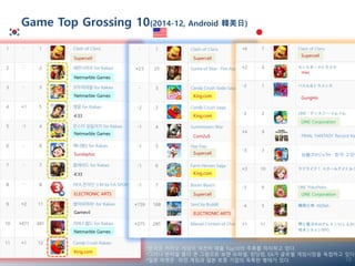 Game Top Grossing 10(2014-12, Android 韓美日)
18
FINAL FANTASY Record Ke
白猫プロジェクト 흰색 고양이Supercell
SupercellSupercell
Supercell
Com2uS
King.com
King.com
ELECTRONIC ARTS
King.com
ELECTRONIC ARTS
King.com
Supercell
mixi
GungHo
LINE Corporation
LINE Corporation
Netmarble Games
Netmarble Games
Netmarble Games
Netmarble Games
Gamevil
4:33
Sundaytoz
4:33
*한국은 카카오 게임이 여전히 매출 Top10의 주류를 차지하고 있다.
*그러나 한미일 좀더 큰 그림으로 보면 슈퍼셀, 킹닷컴, EA가 글로벌 게임시장을 독접하고 있다.
*일본 마켓은 라인 게임과 일본 토종 기업의 독특한 형태가 있다.
 