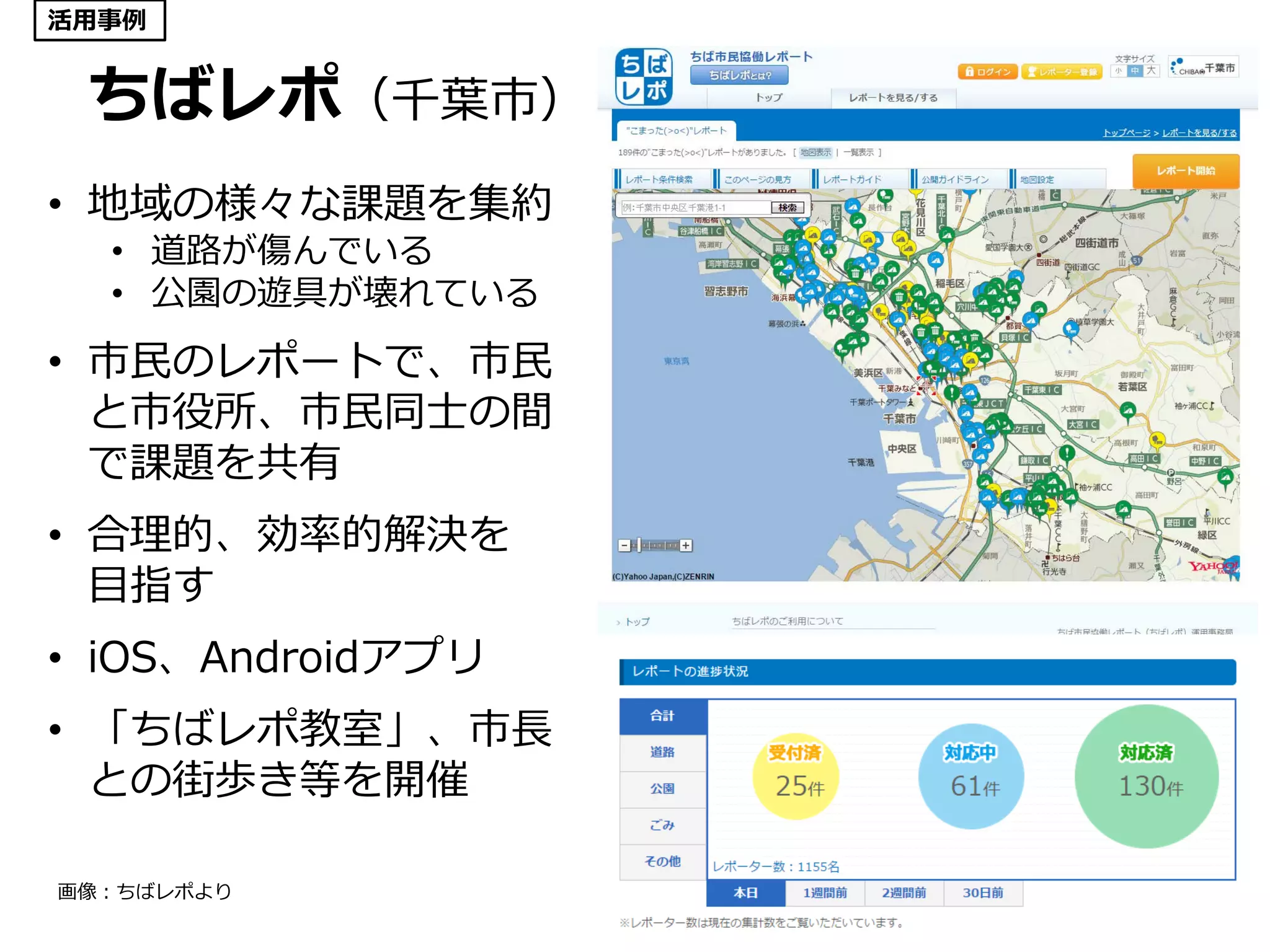 14
ちばレポ（千葉市）
• 地域の様々な課題を集約
• 道路が傷んでいる
• 公園の遊具が壊れている
• 市民のレポートで、市民
と市役所、市民同士の間
で課題を共有
• 合理的、効率的解決を
目指す
• iOS、Androidアプリ
• 「ちばレポ教室」、市長
との街歩き等を開催
画像：ちばレポより
活用事例
 