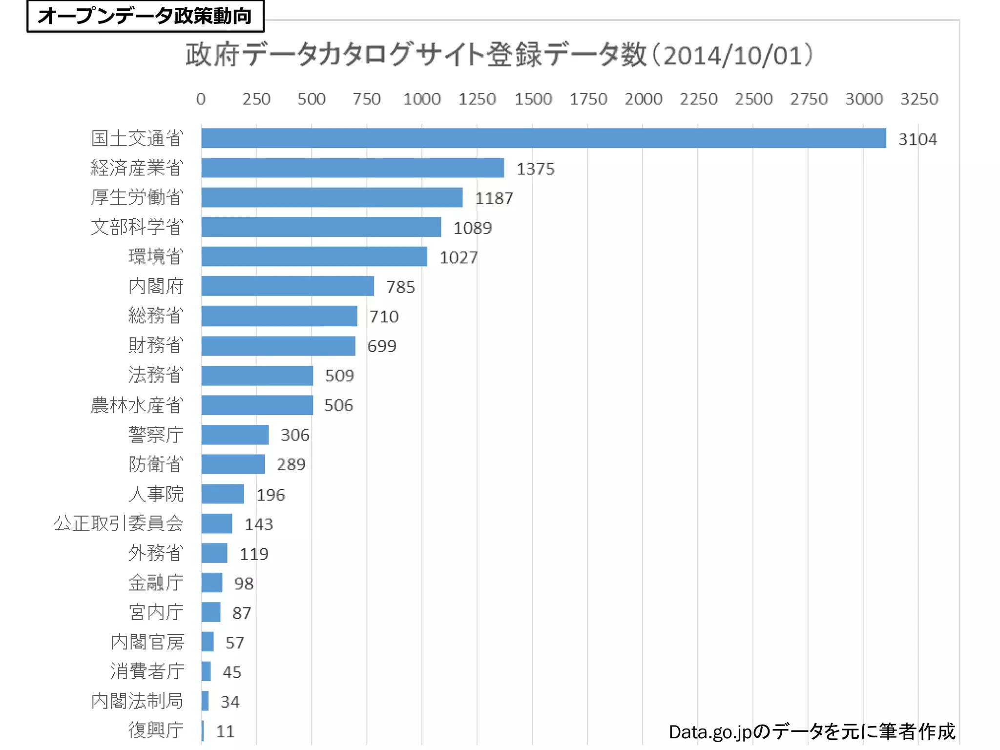8
Data.go.jpのデータを元に筆者作成
オープンデータ政策動向
 