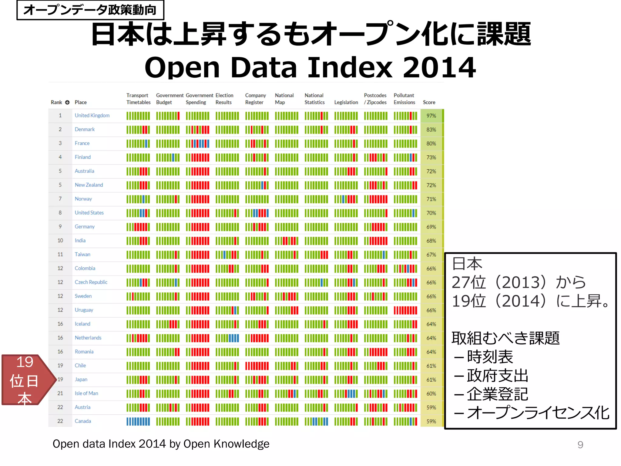日本は上昇するもオープン化に課題
Open Data Index 2014
9Open data Index 2014 by Open Knowledge
日本
27位（2013）から
19位（2014）に上昇。
取組むべき課題
－時刻表
－政府支出
－企業登記
－オープンライセンス化
19
位日
本
オープンデータ政策動向
 