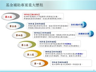3
104年度【104年結案】
新增計畫差異說明分析表，避免同質性研究重複補助。
新增執行績效缺失項目自評表（含扣款機制）。
第五屆
103年度【 103年結案】
管考作業新增GRB系統登錄，填報執行情形及成果績效。
結案標準新增SCI、SSCI或同等級之期刊投稿。
第四屆
102年度【102年結案】
101年10月22日發布基金補助專案作業辦法。
訂定計畫徵求書包含作業範疇、申請方式等相關規定。第三屆
100年度【101年結案】
100年8月發布土壤及地下水污染整治基金作業須知。
簡要訂定作業範疇、申請方式、審查方式等事項。
第二屆
99年度【100年結案】
暫以委辦計畫方式試辦第一年徵選計畫。第一屆
共補助121案
合計1億4千萬
105年度【預計修訂】
依104年度規劃之十年藍圖修訂專案徵求主題。
新增現地查核試測機制，訪查各專案實際執行情形。
第六屆
 