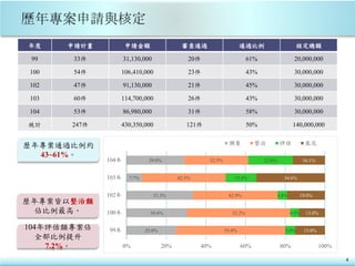 年度 申請計畫 申請金額 審查通過 通過比例 核定總額
99 33件 31,130,000 20件 61% 20,000,000
100 54件 106,410,000 23件 43% 30,000,000
102 47件 91,130,000 21件 45% 30,000,000
103 60件 114,700,000 26件 43% 30,000,000
104 53件 86,980,000 31件 58% 30,000,000
統計 247件 430,350,000 121件 50% 140,000,000
4
歷年專案通過比例約
43~61%。
25.0%
30.4%
33.3%
7.7%
29.0%
55.0%
52.2%
42.9%
42.3%
32.3%
5.0%
4.3%
4.8%
15.4%
22.6%
15.0%
13.0%
19.0%
34.6%
16.1%
0% 20% 40% 60% 80% 100%
99年
100年
102年
103年
104年
調查 整治 評估 底泥
104年評估類專案佔
全部比例提升
7.2%。
歷年專案皆以整治類
佔比例最高。
 